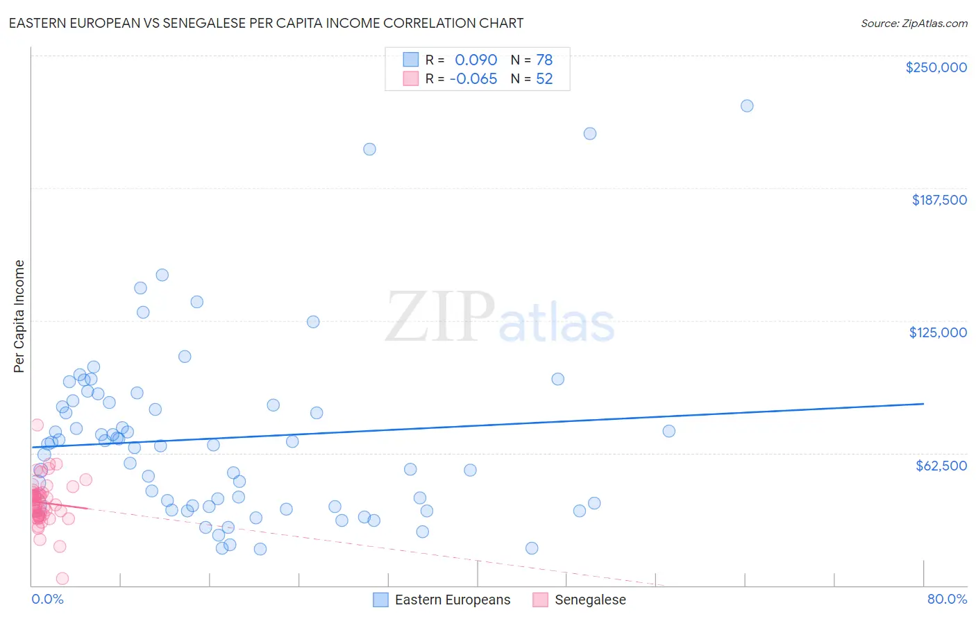 Eastern European vs Senegalese Per Capita Income