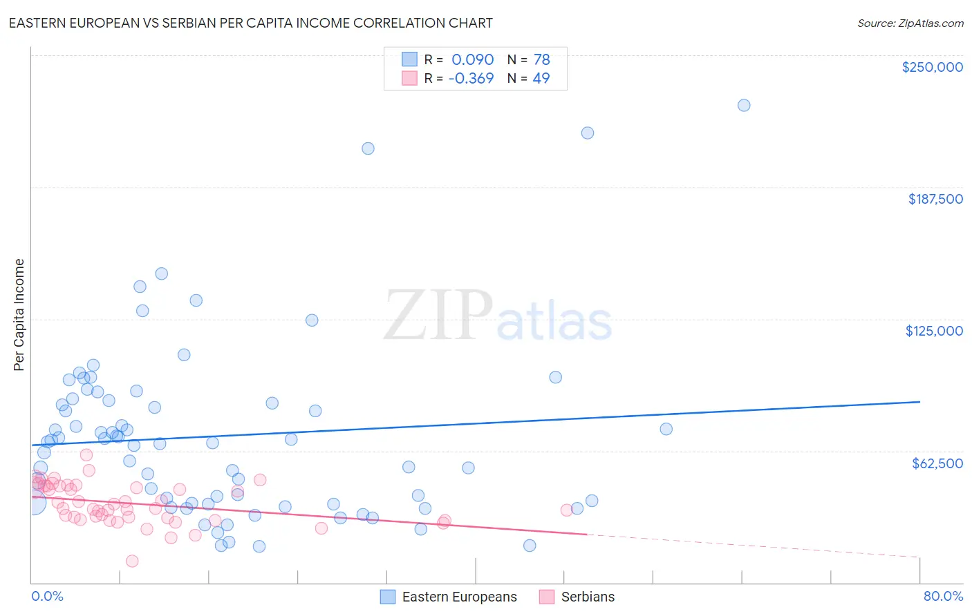 Eastern European vs Serbian Per Capita Income