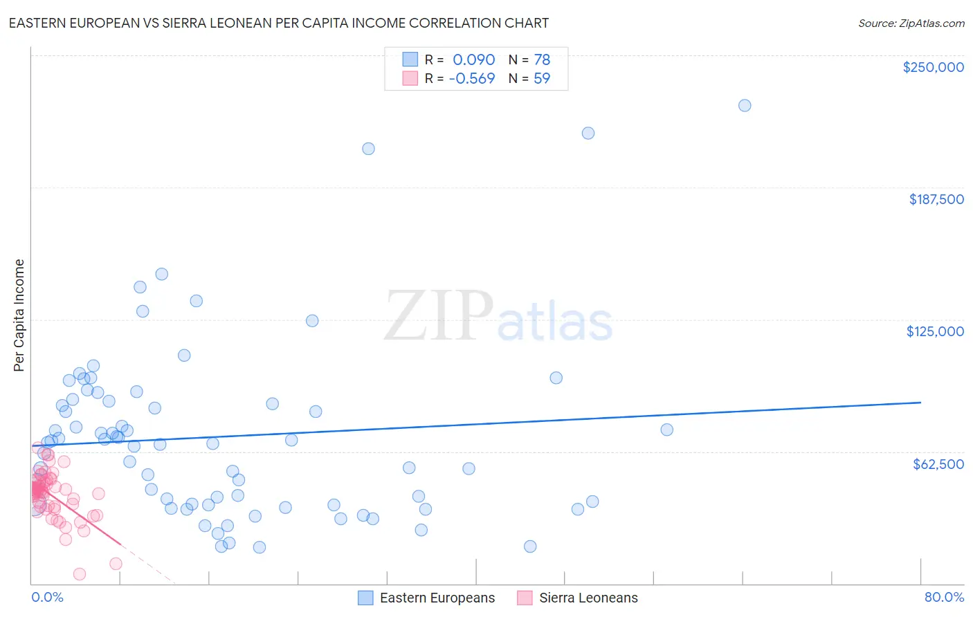 Eastern European vs Sierra Leonean Per Capita Income