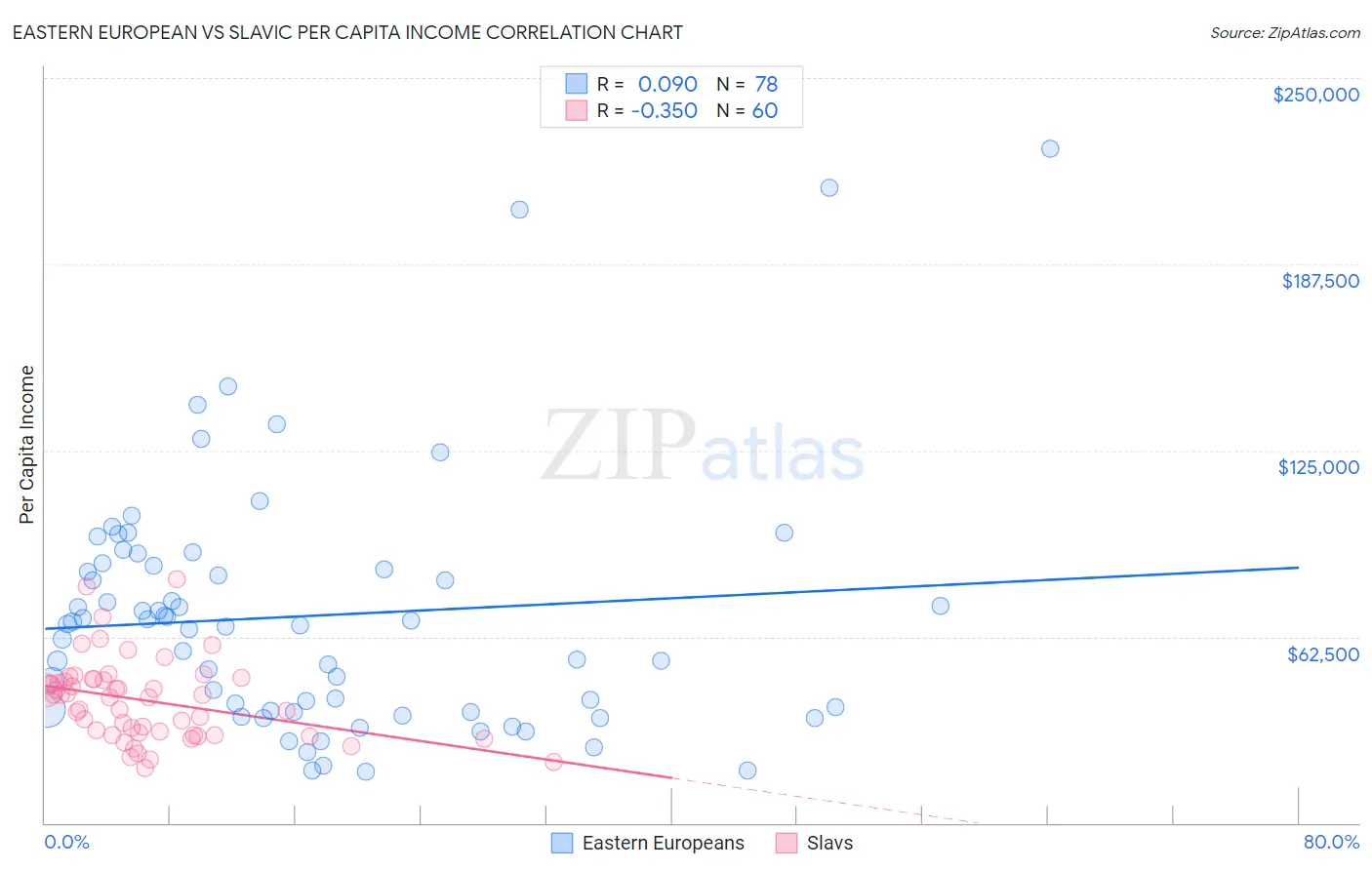 Eastern European vs Slavic Per Capita Income