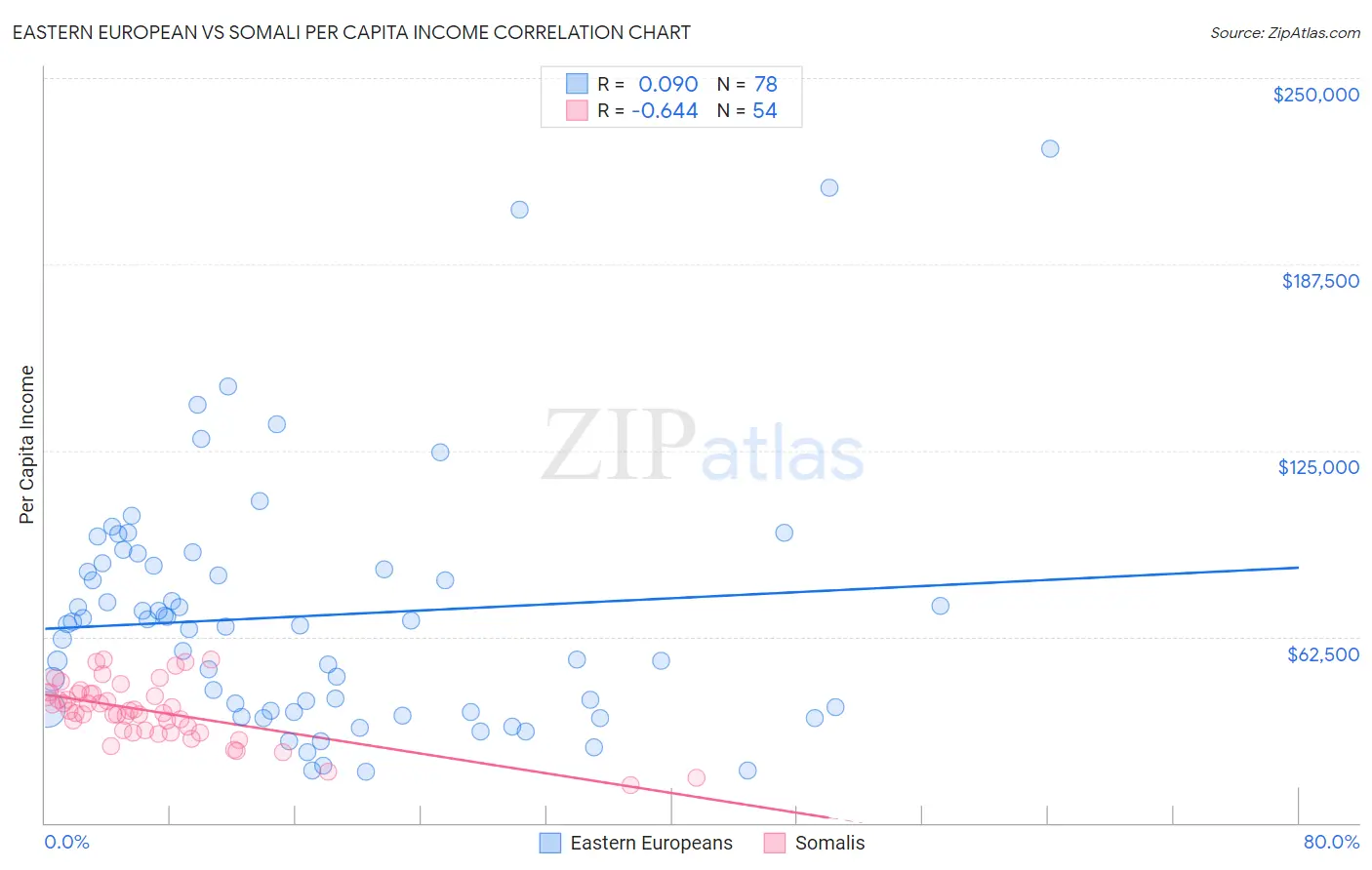Eastern European vs Somali Per Capita Income
