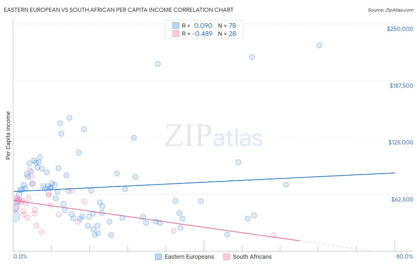 Eastern European vs South African Per Capita Income