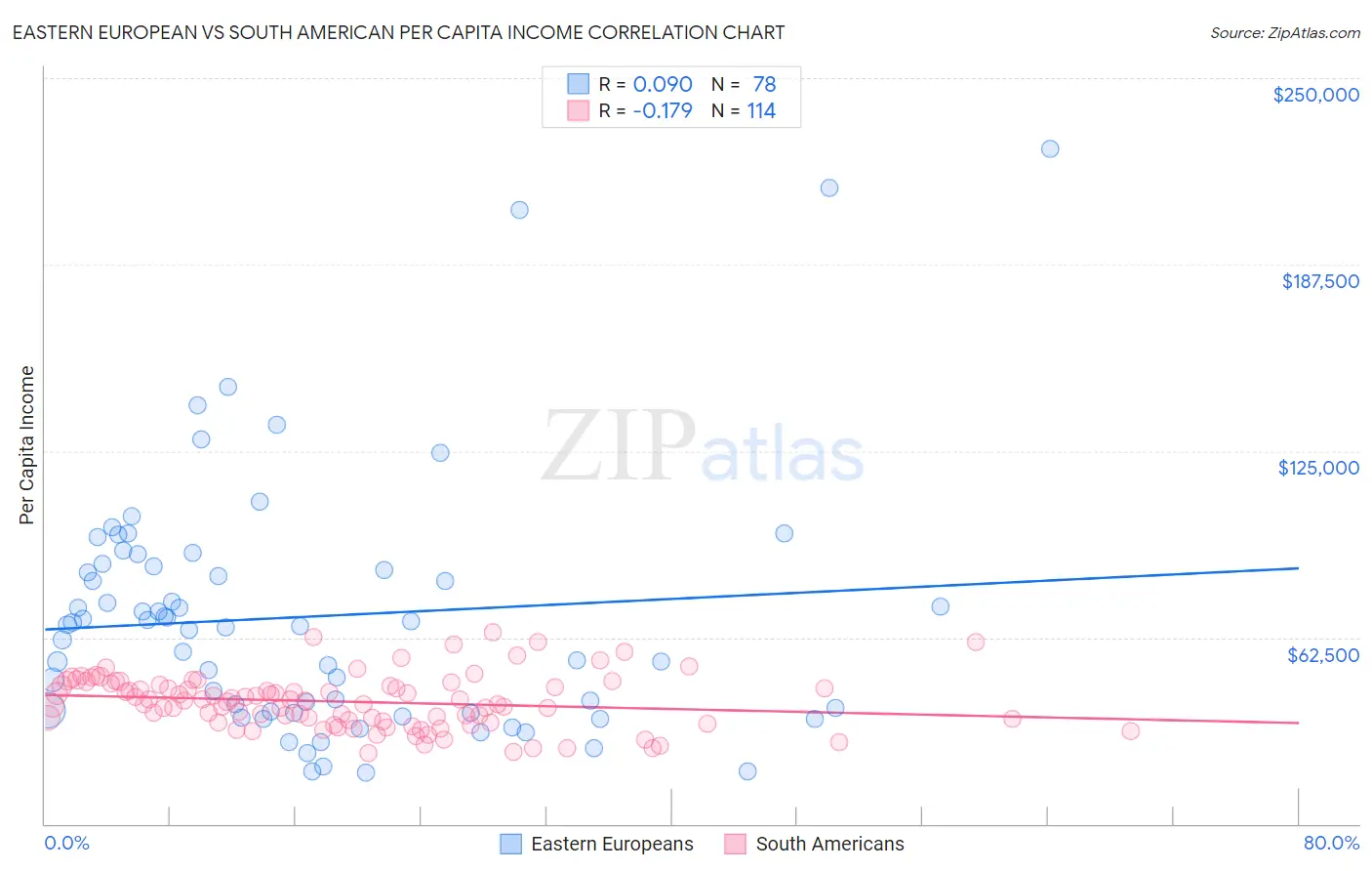 Eastern European vs South American Per Capita Income