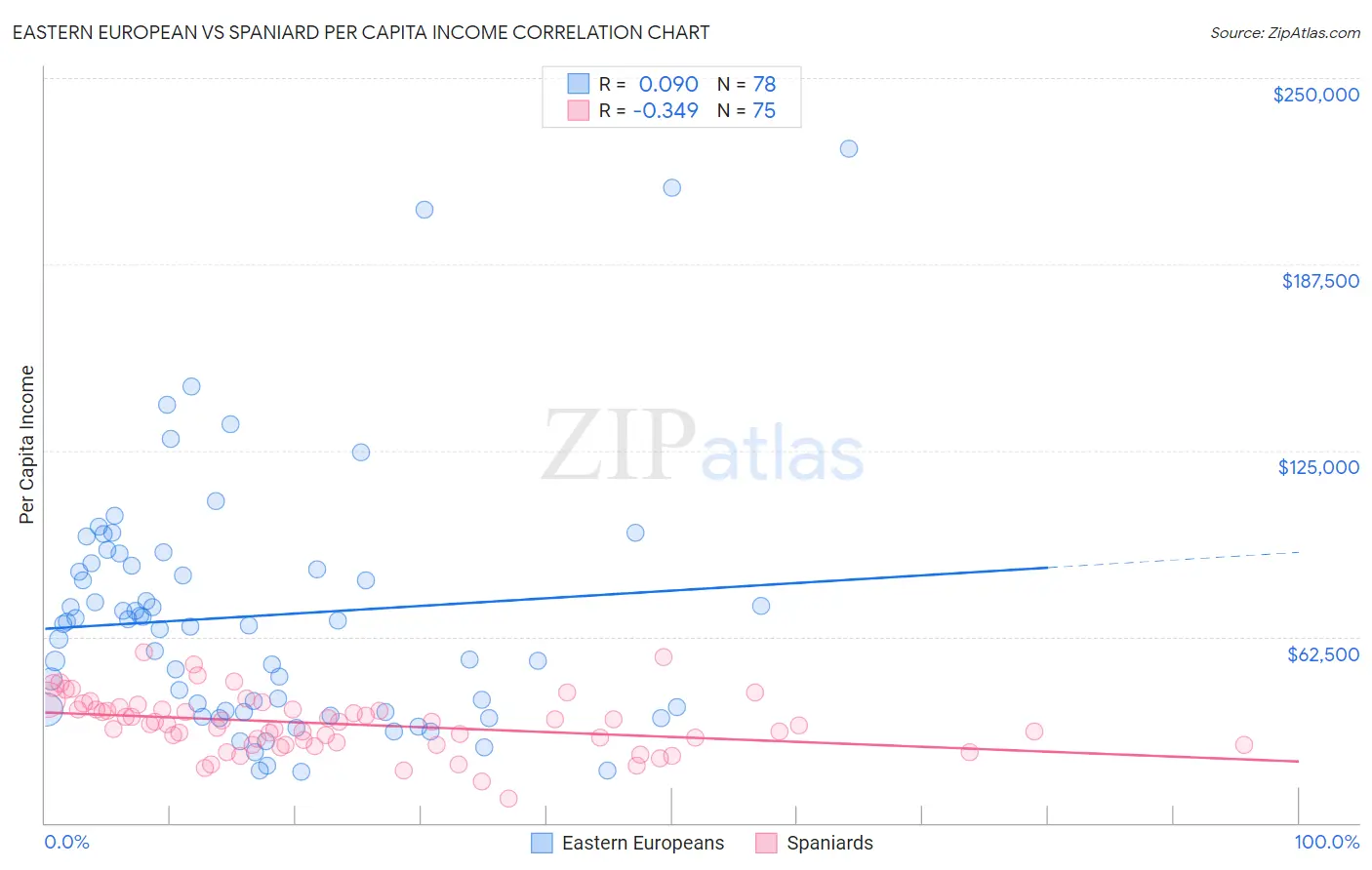 Eastern European vs Spaniard Per Capita Income