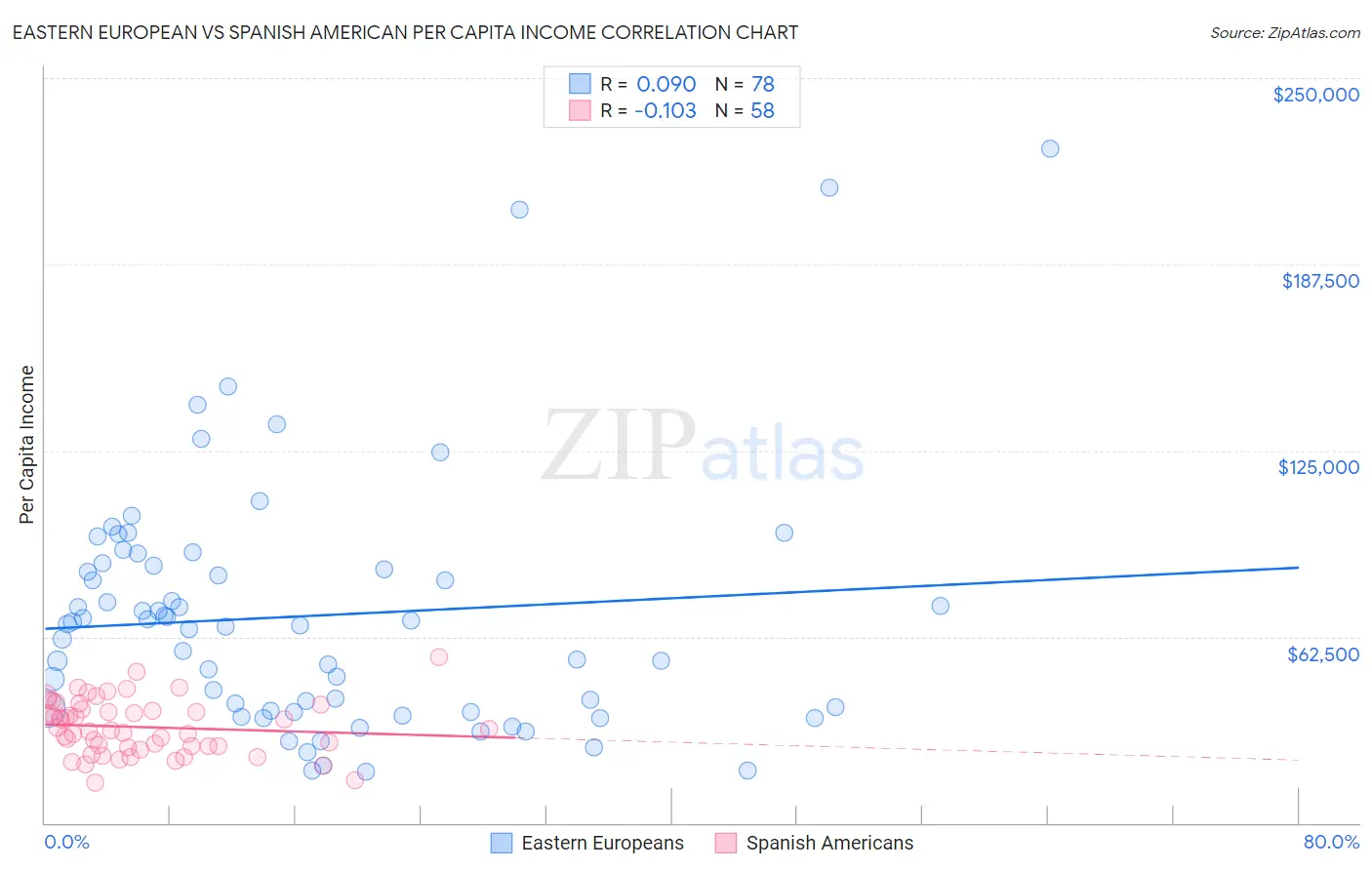 Eastern European vs Spanish American Per Capita Income