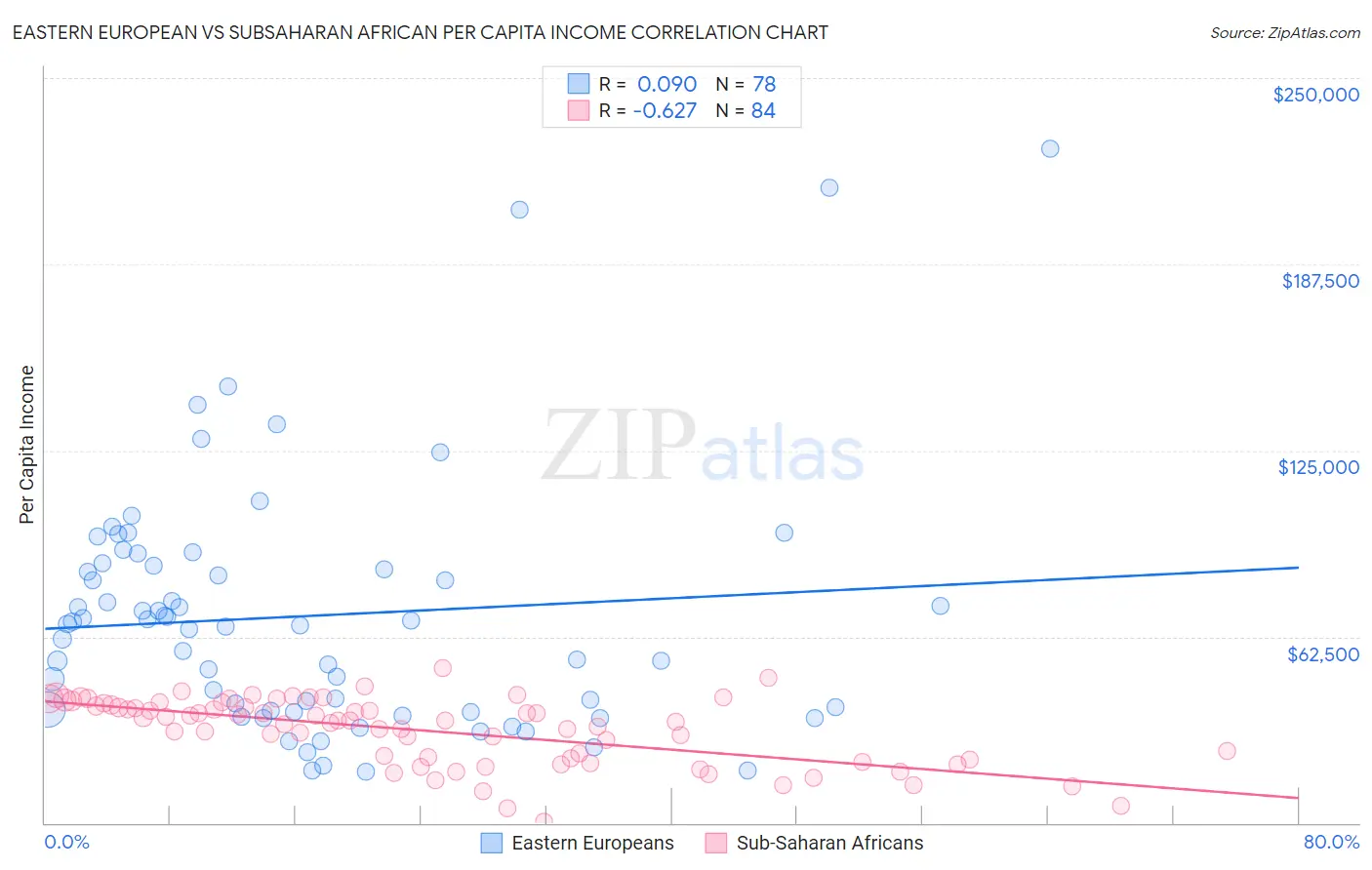 Eastern European vs Subsaharan African Per Capita Income
