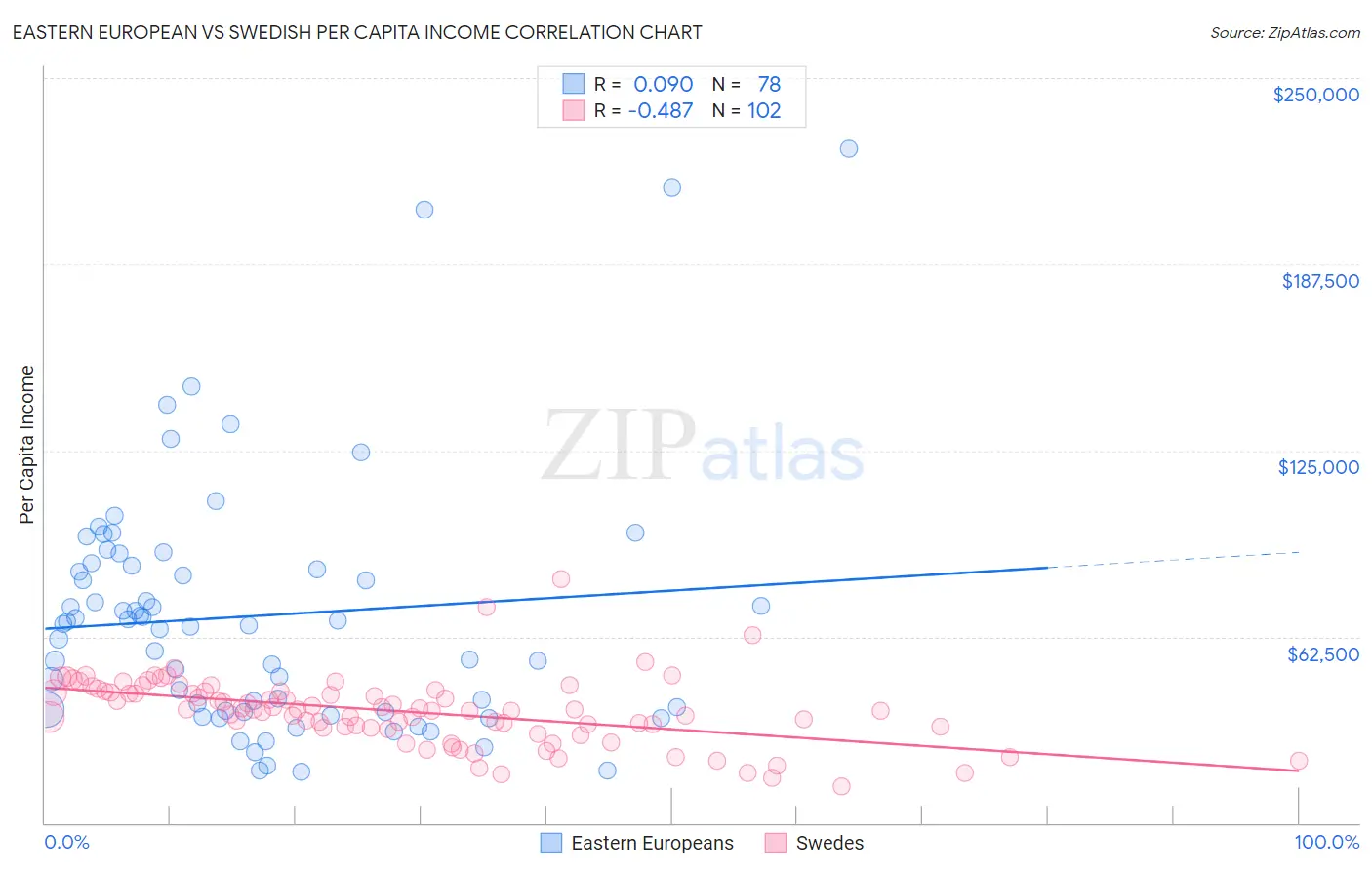 Eastern European vs Swedish Per Capita Income