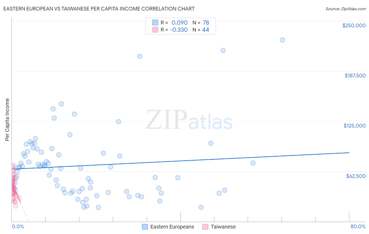 Eastern European vs Taiwanese Per Capita Income