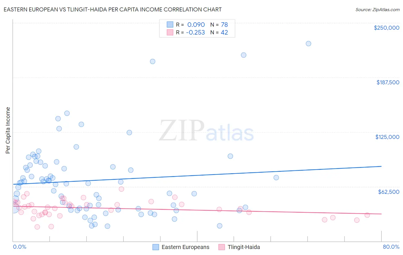 Eastern European vs Tlingit-Haida Per Capita Income