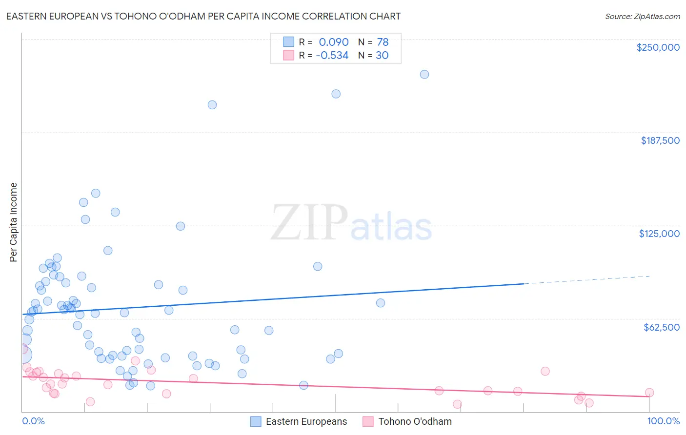 Eastern European vs Tohono O'odham Per Capita Income