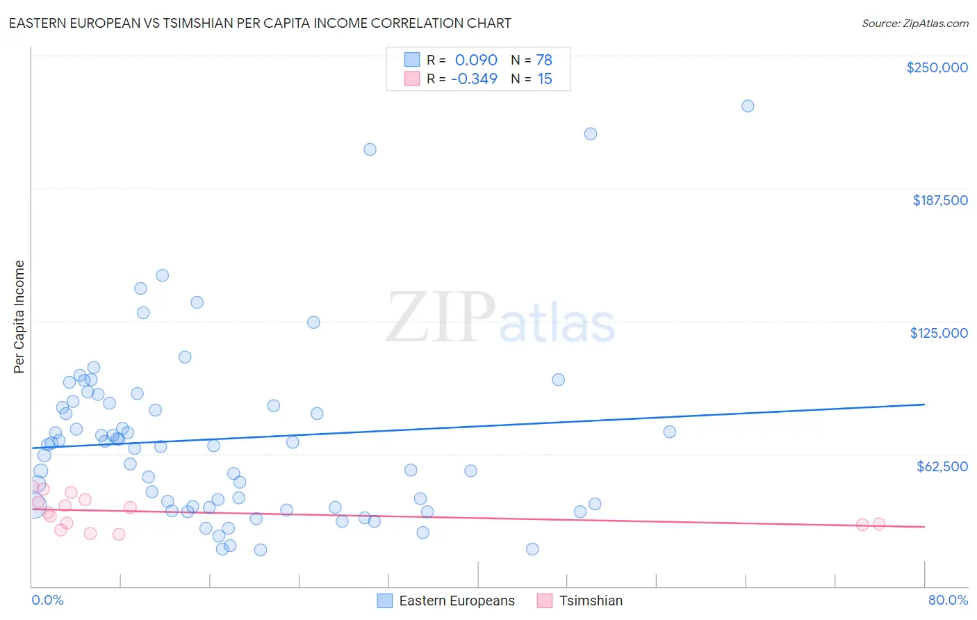 Eastern European vs Tsimshian Per Capita Income