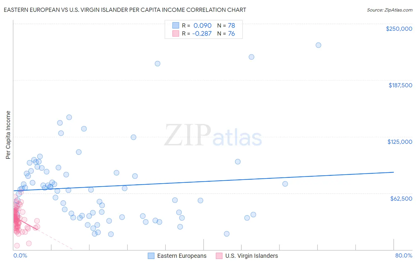 Eastern European vs U.S. Virgin Islander Per Capita Income