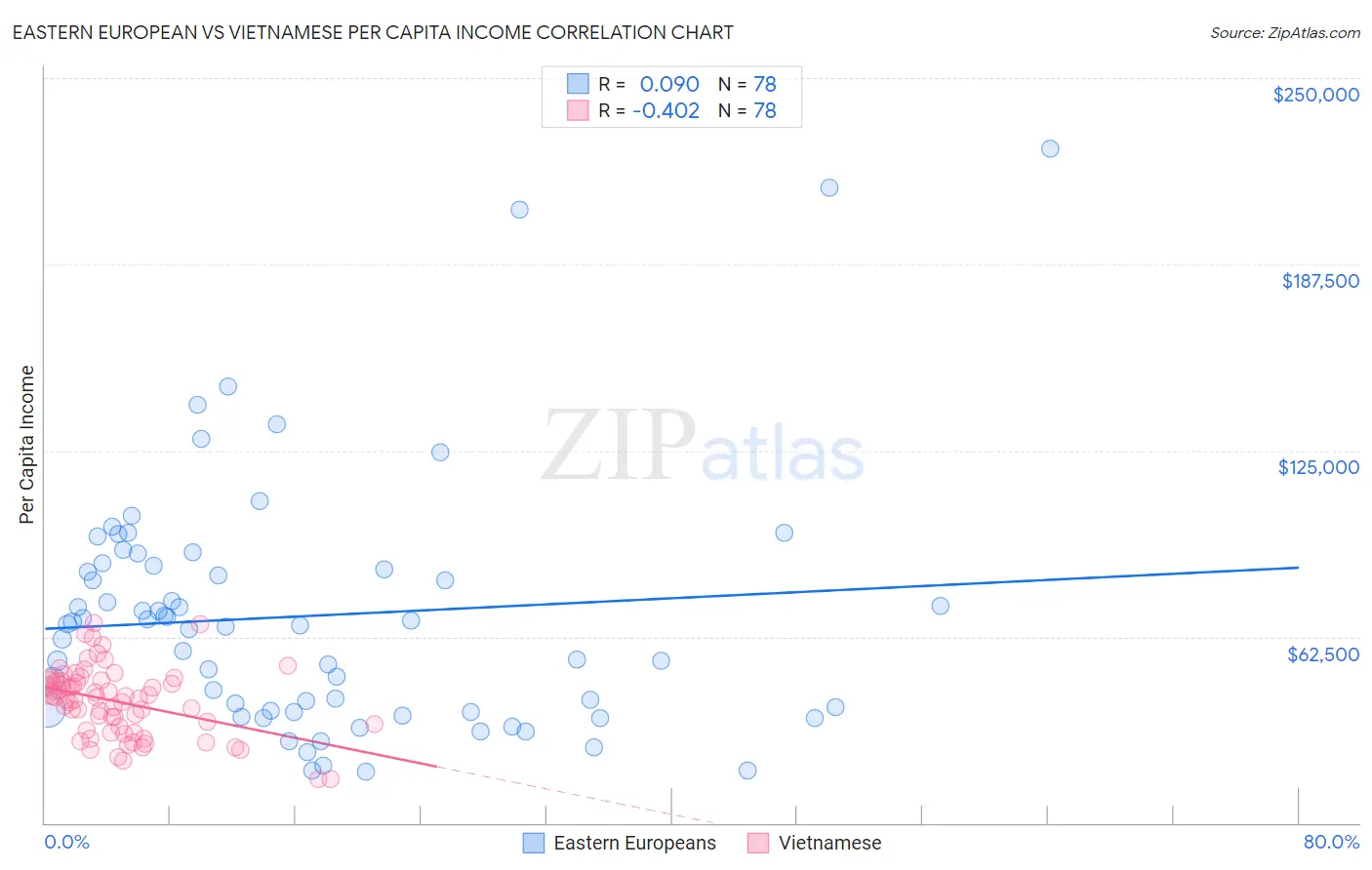Eastern European vs Vietnamese Per Capita Income