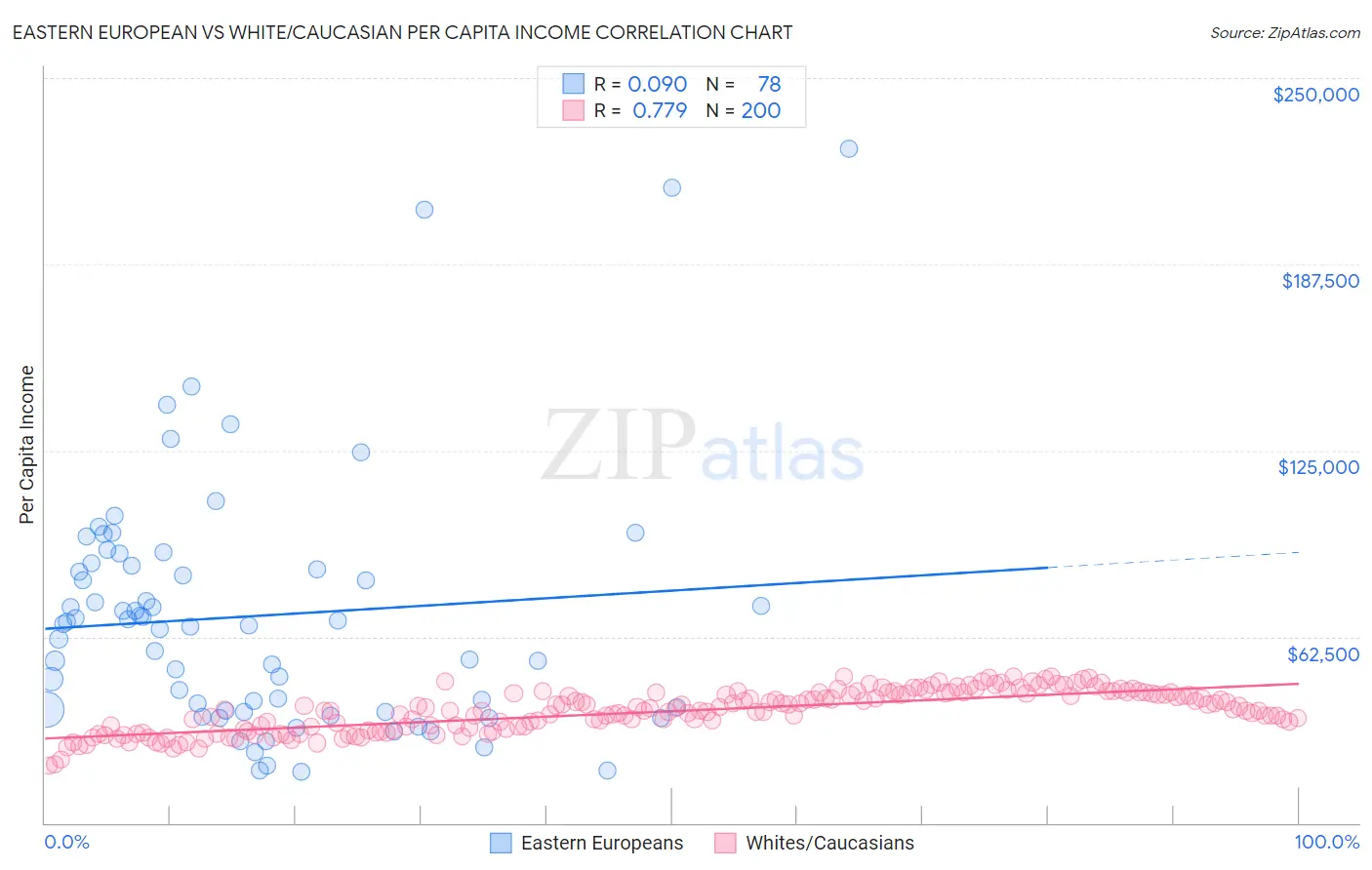 Eastern European vs White/Caucasian Per Capita Income