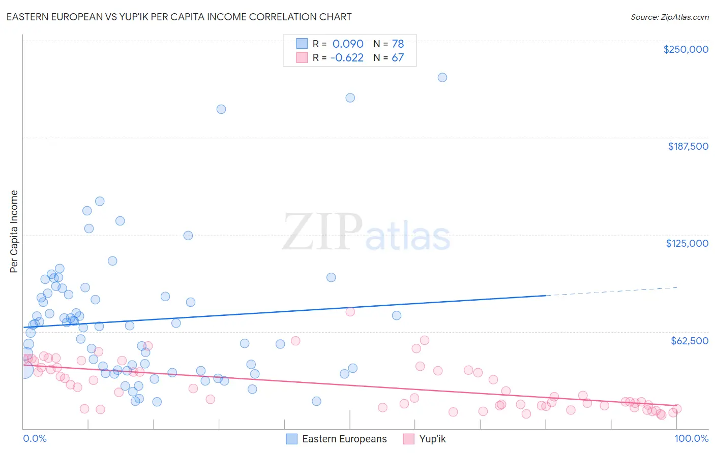 Eastern European vs Yup'ik Per Capita Income