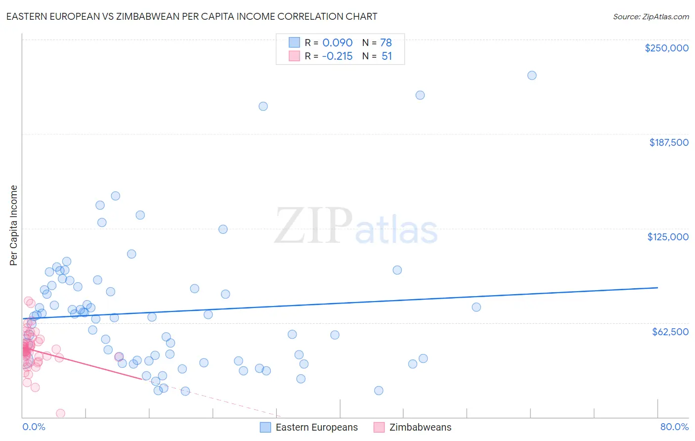 Eastern European vs Zimbabwean Per Capita Income