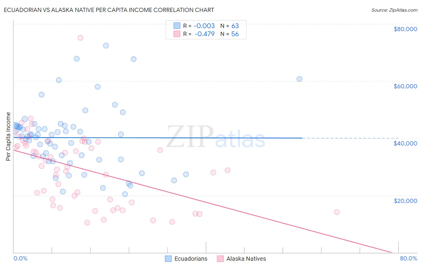 Ecuadorian vs Alaska Native Per Capita Income