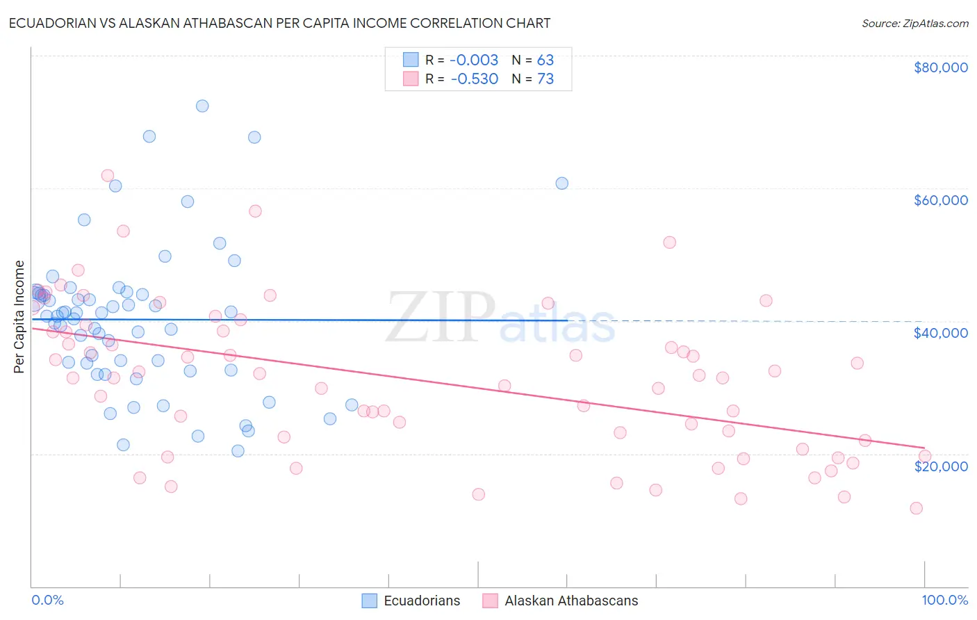 Ecuadorian vs Alaskan Athabascan Per Capita Income