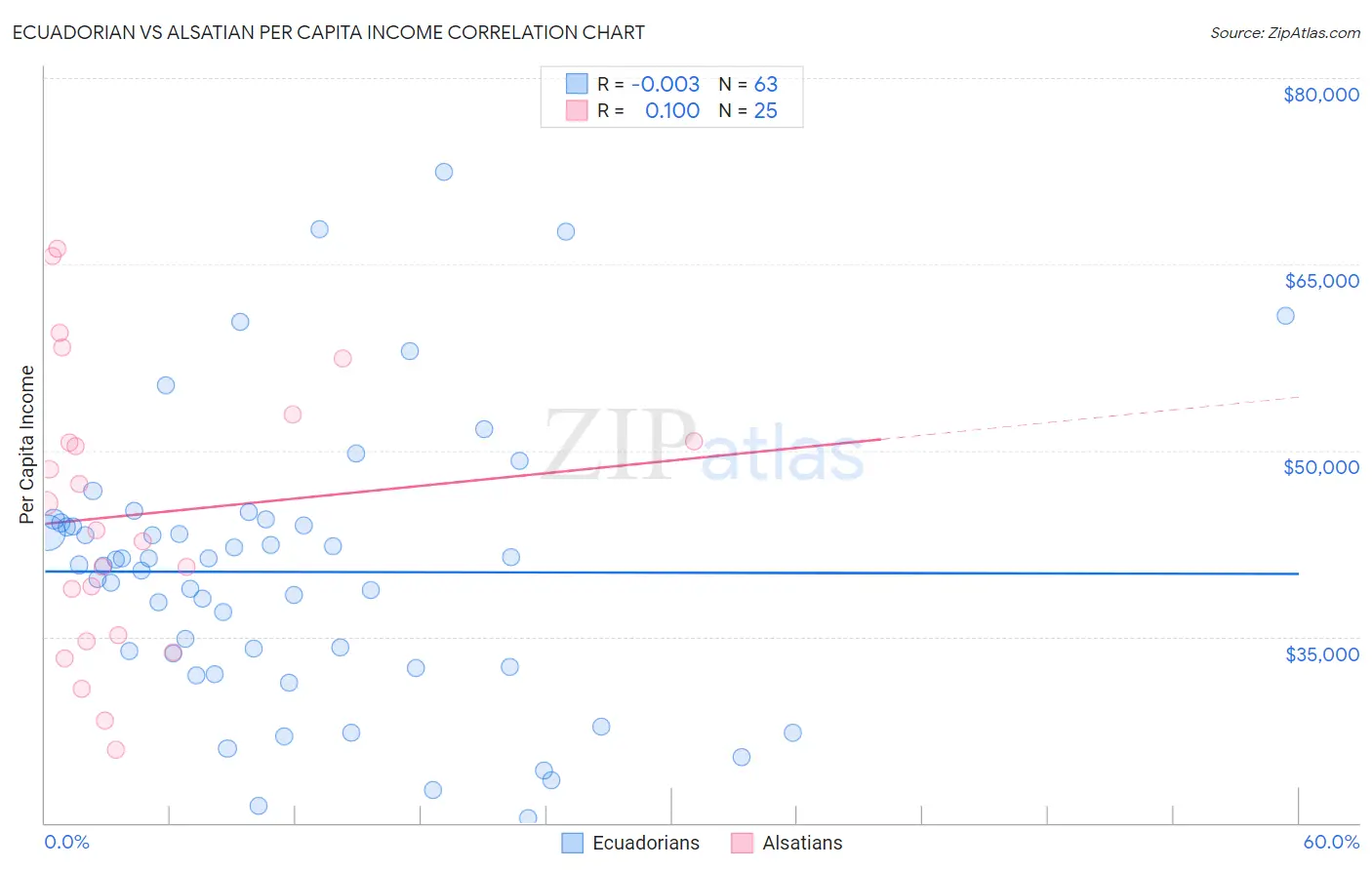 Ecuadorian vs Alsatian Per Capita Income