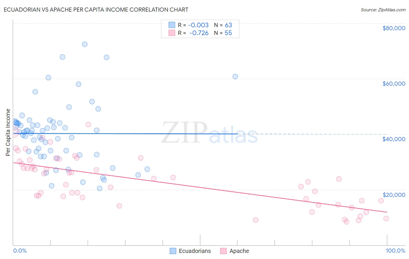 Ecuadorian vs Apache Per Capita Income