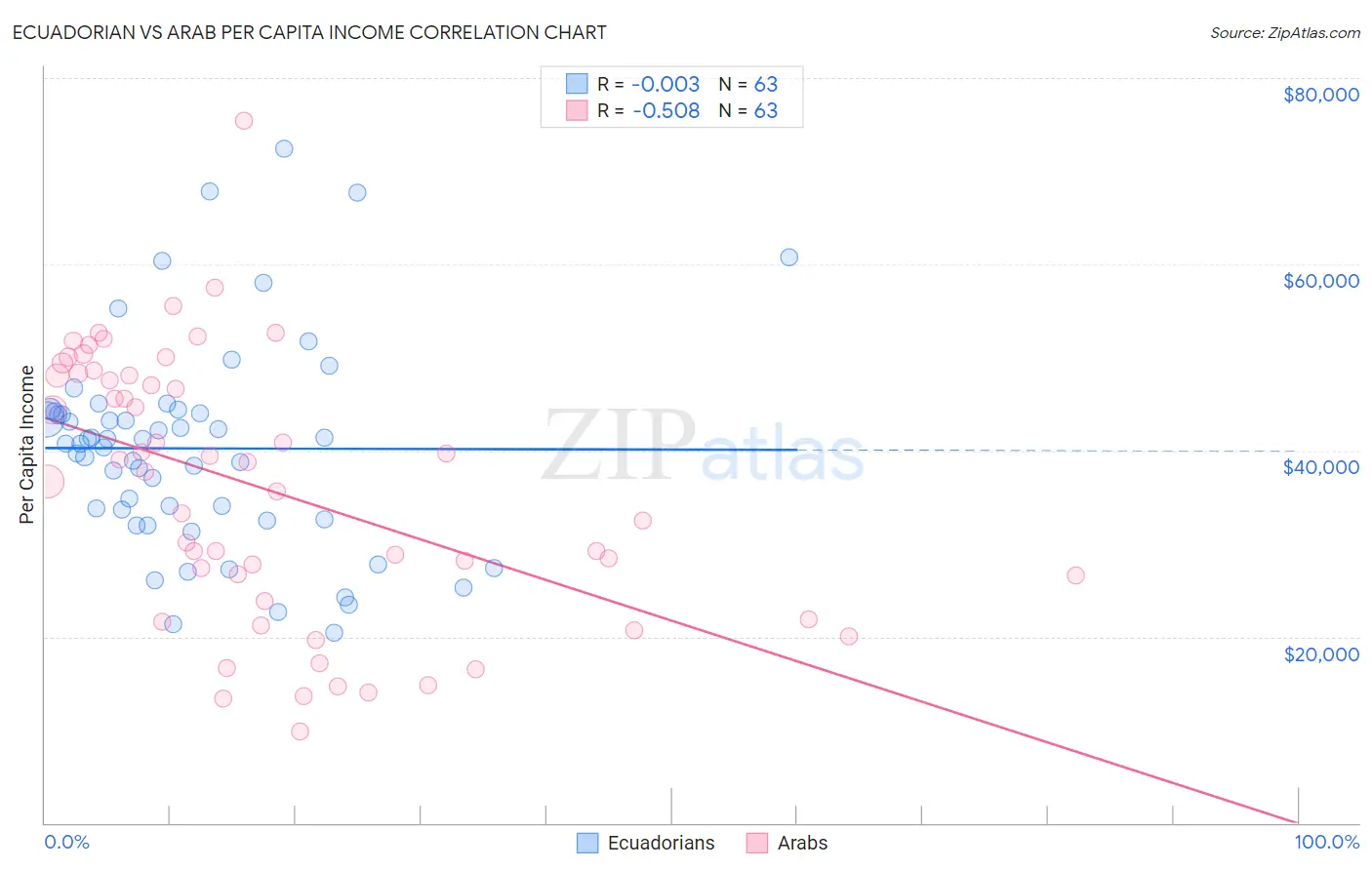 Ecuadorian vs Arab Per Capita Income