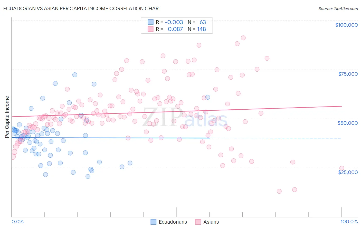 Ecuadorian vs Asian Per Capita Income