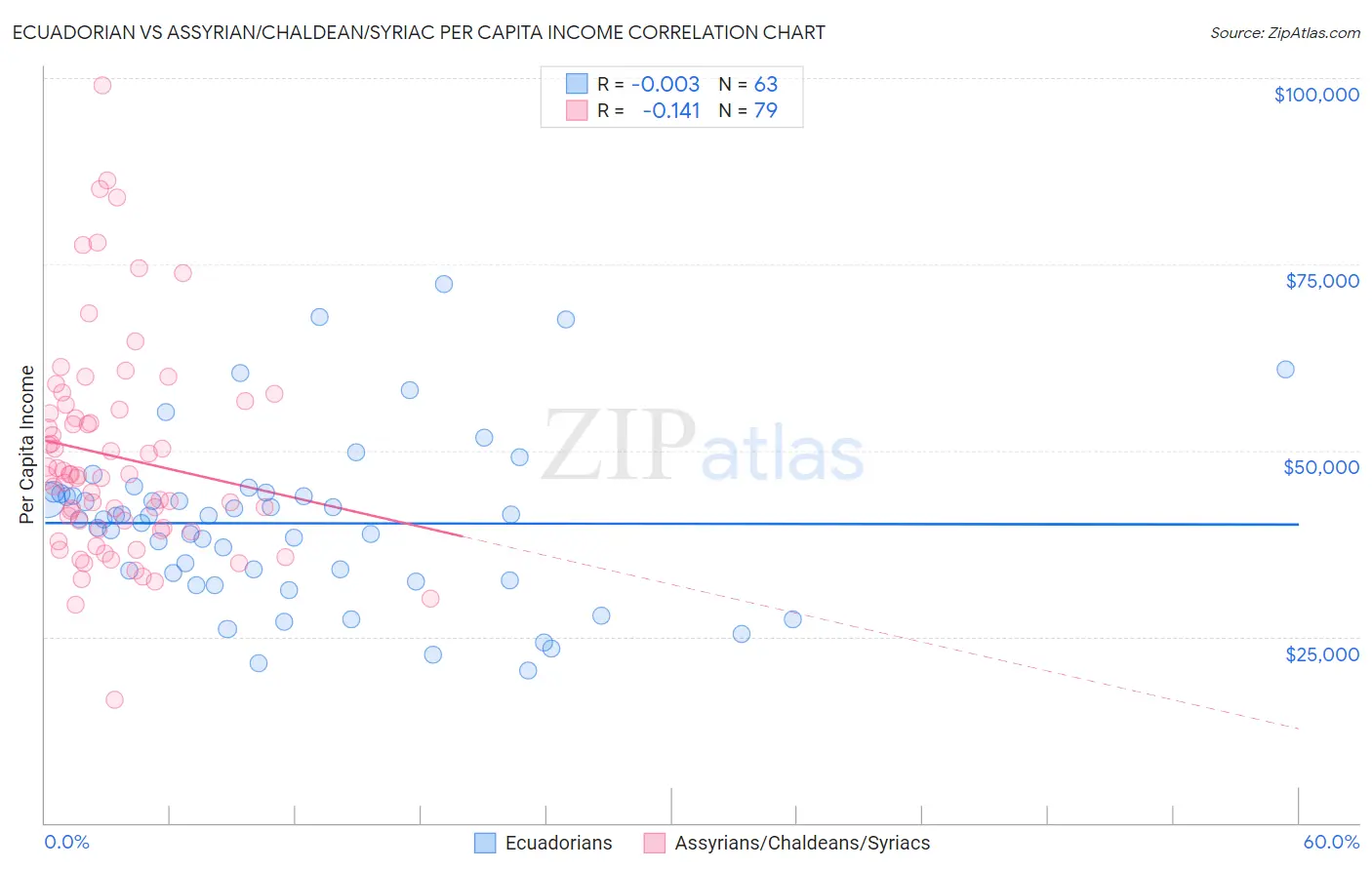 Ecuadorian vs Assyrian/Chaldean/Syriac Per Capita Income