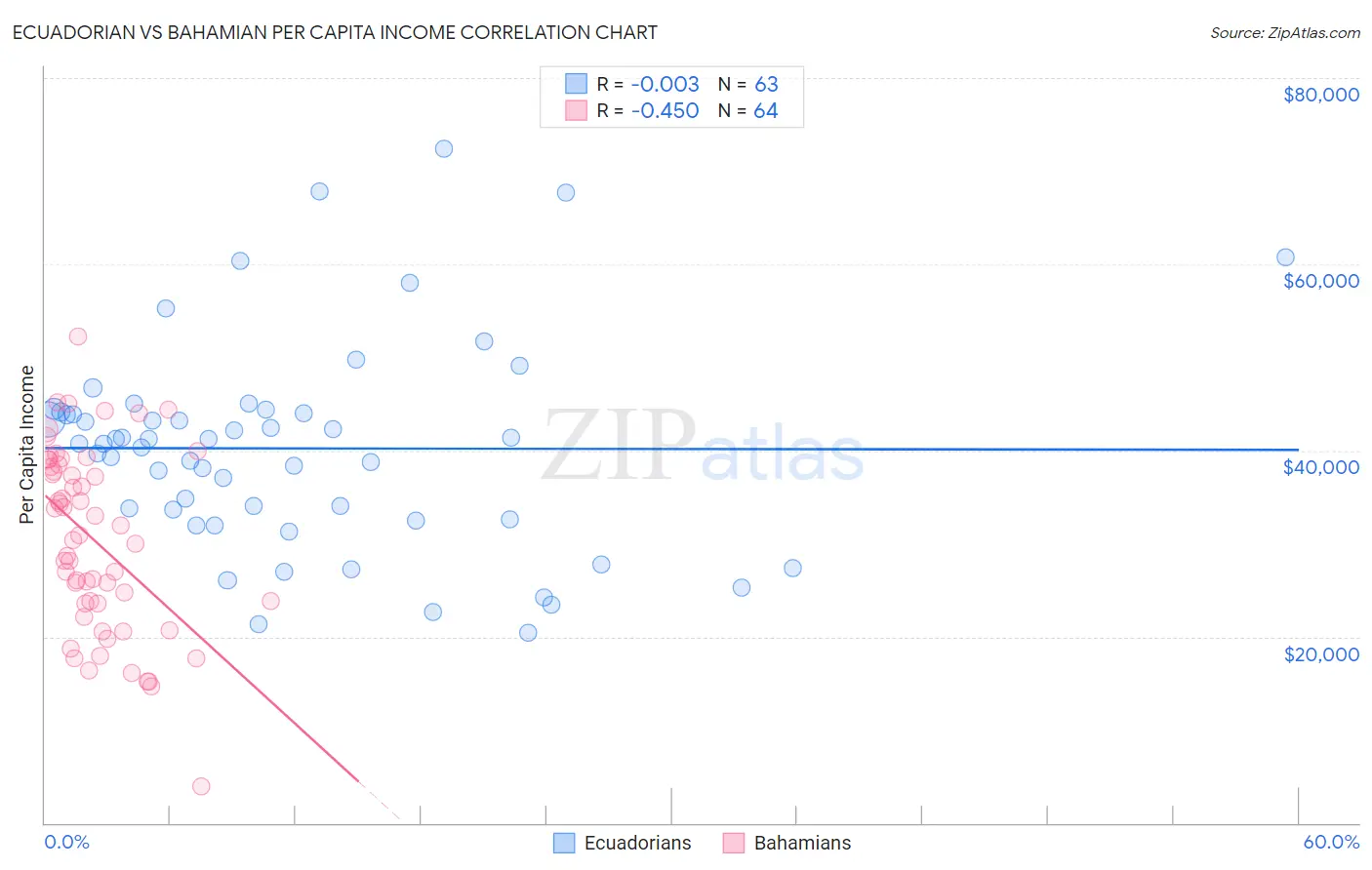 Ecuadorian vs Bahamian Per Capita Income