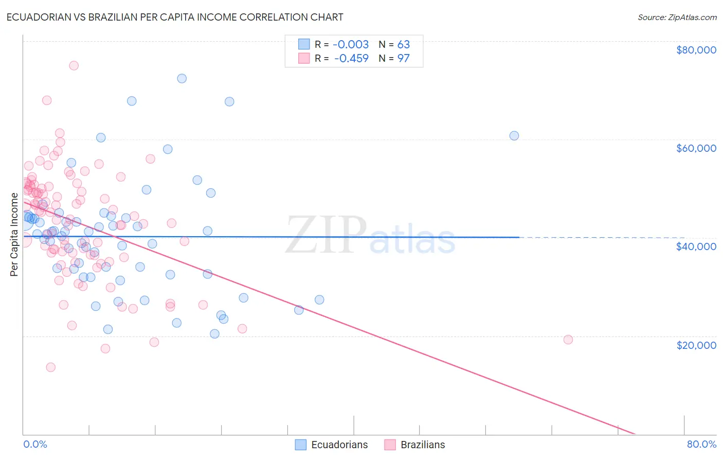 Ecuadorian vs Brazilian Per Capita Income