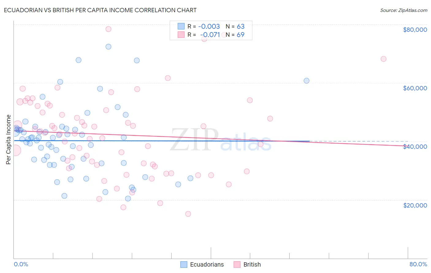 Ecuadorian vs British Per Capita Income