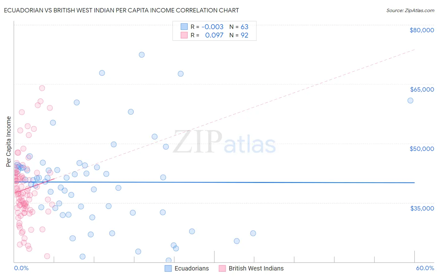 Ecuadorian vs British West Indian Per Capita Income