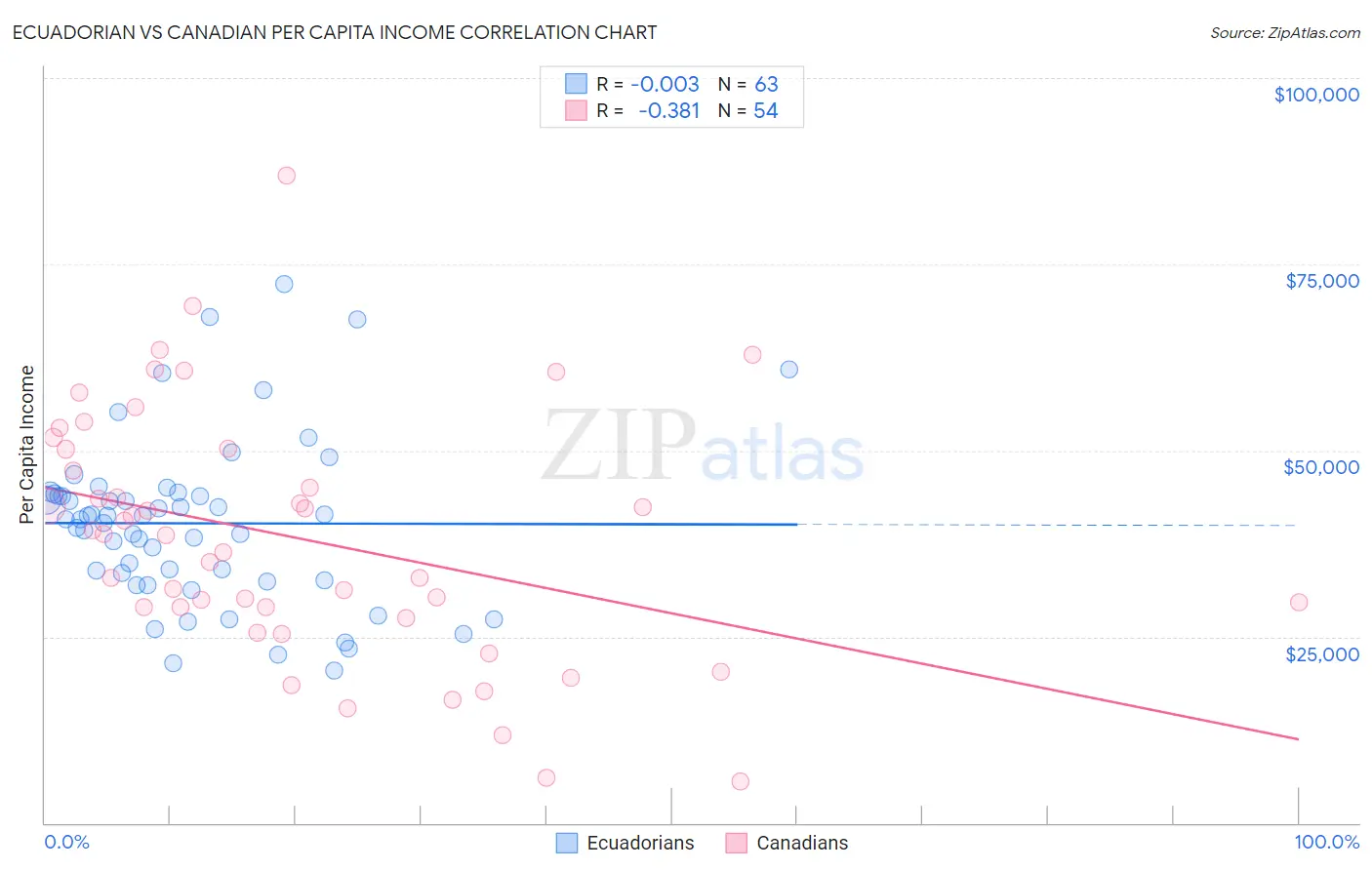 Ecuadorian vs Canadian Per Capita Income