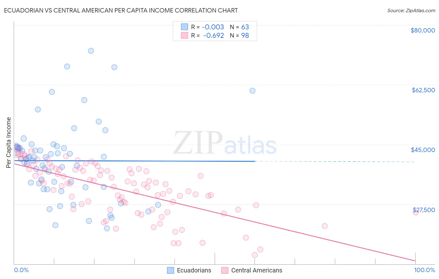 Ecuadorian vs Central American Per Capita Income