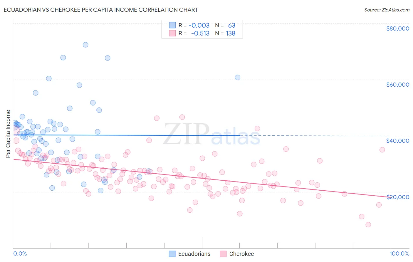 Ecuadorian vs Cherokee Per Capita Income