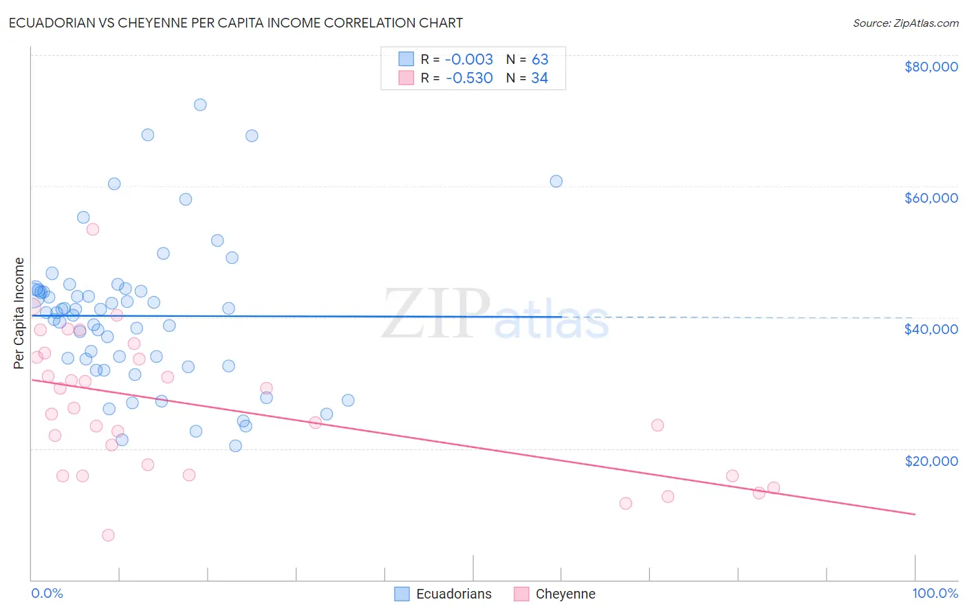 Ecuadorian vs Cheyenne Per Capita Income