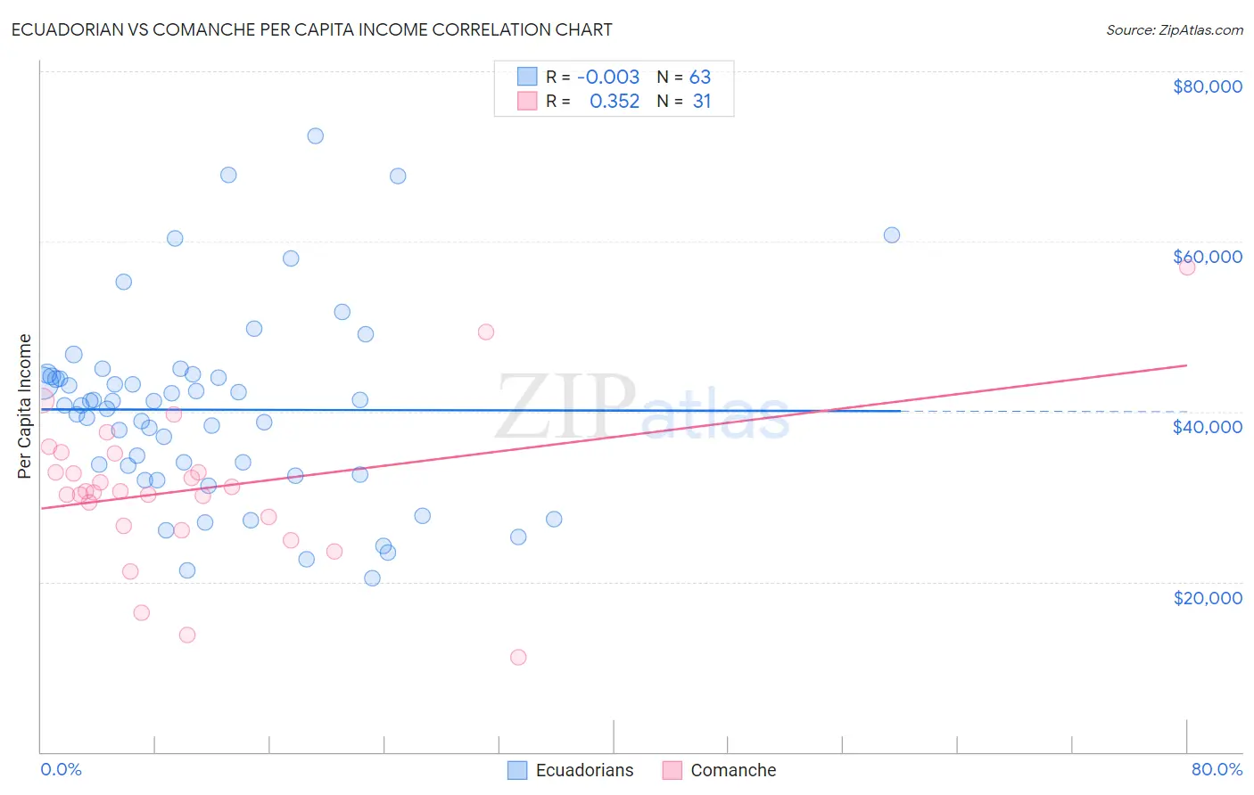 Ecuadorian vs Comanche Per Capita Income