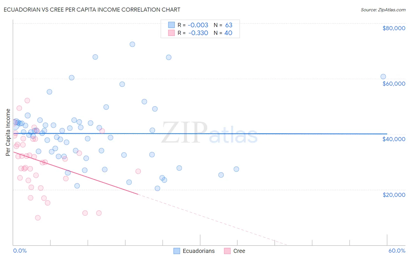 Ecuadorian vs Cree Per Capita Income