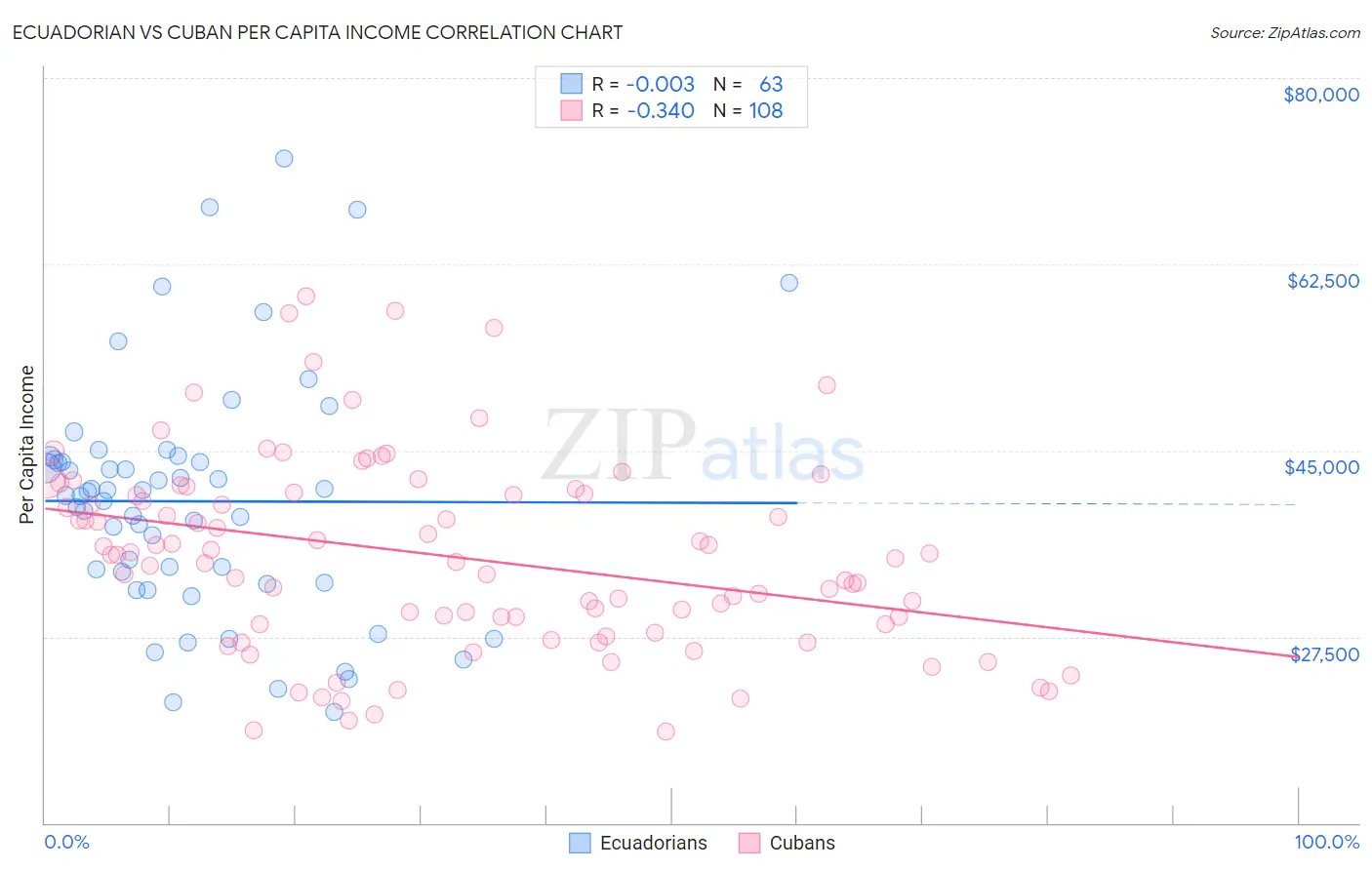 Ecuadorian vs Cuban Per Capita Income