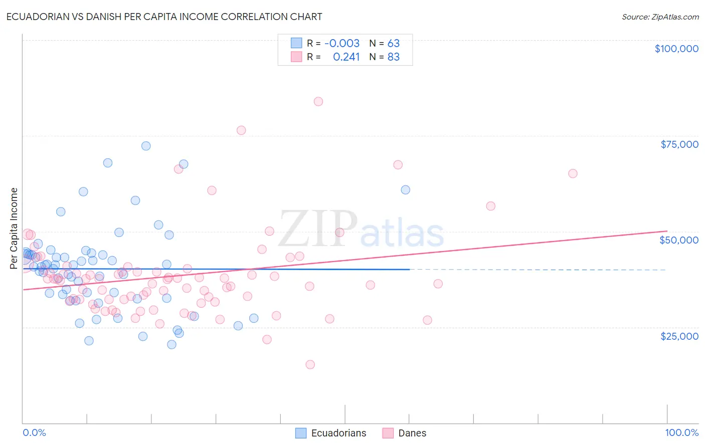 Ecuadorian vs Danish Per Capita Income