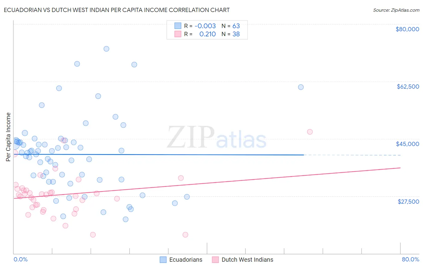 Ecuadorian vs Dutch West Indian Per Capita Income