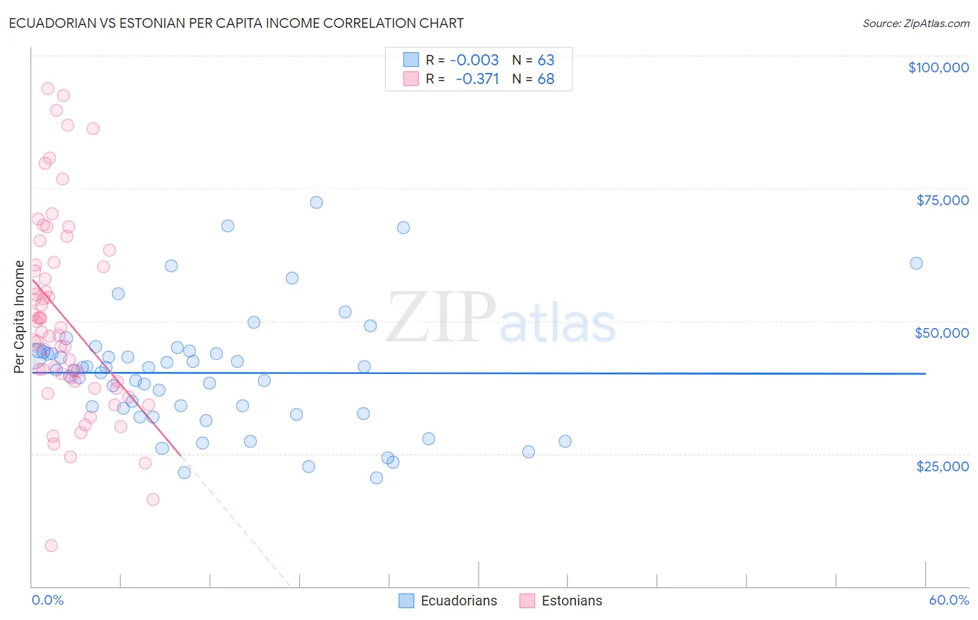 Ecuadorian vs Estonian Per Capita Income
