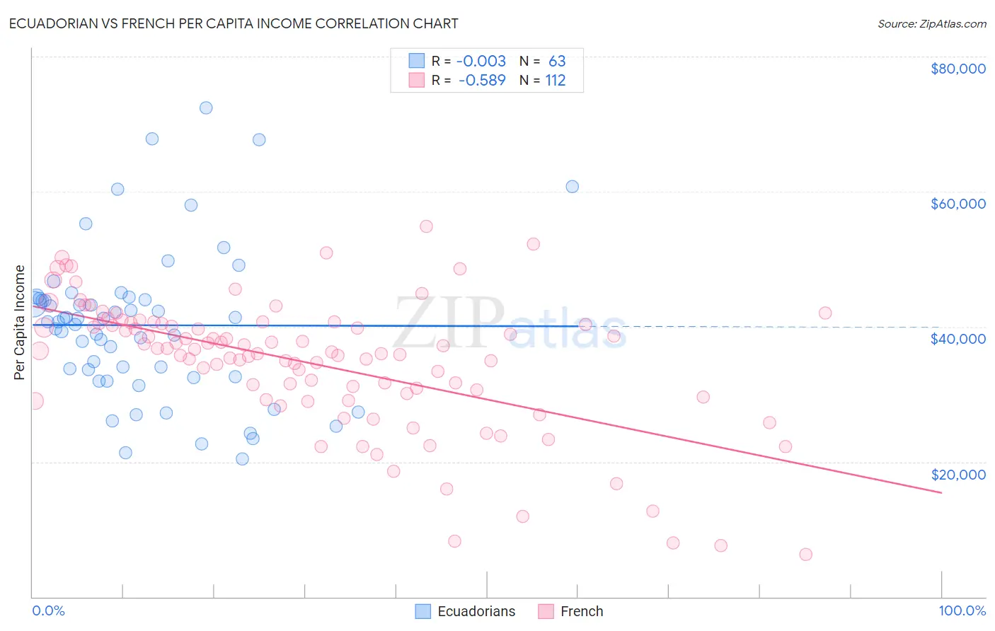 Ecuadorian vs French Per Capita Income