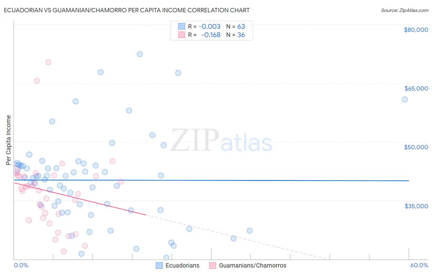 Ecuadorian vs Guamanian/Chamorro Per Capita Income