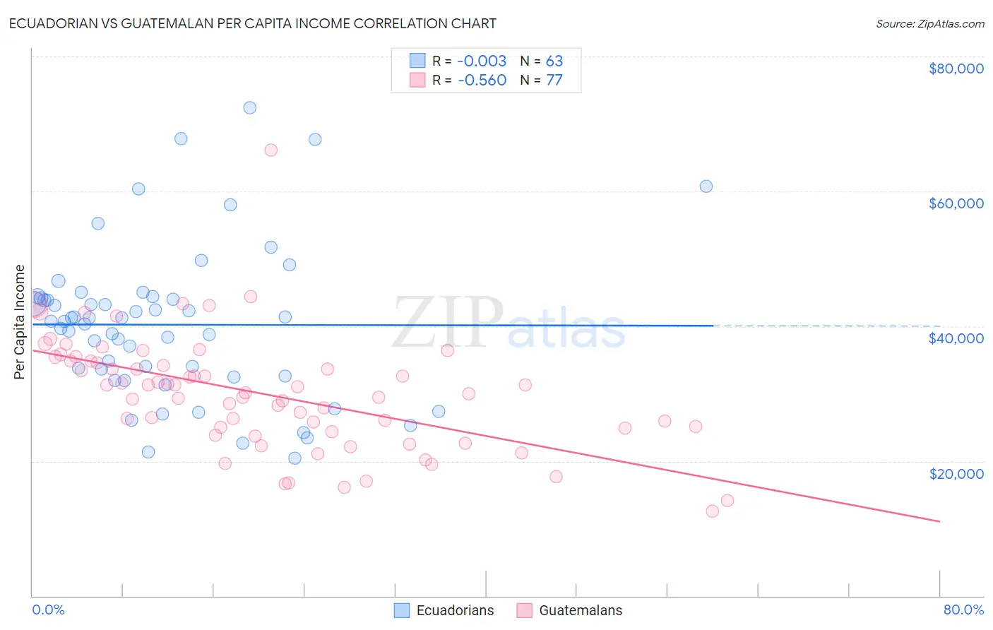 Ecuadorian vs Guatemalan Per Capita Income