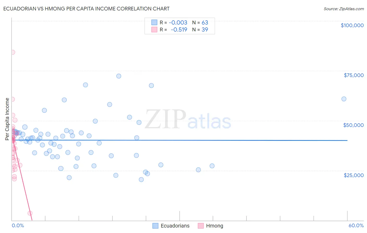 Ecuadorian vs Hmong Per Capita Income