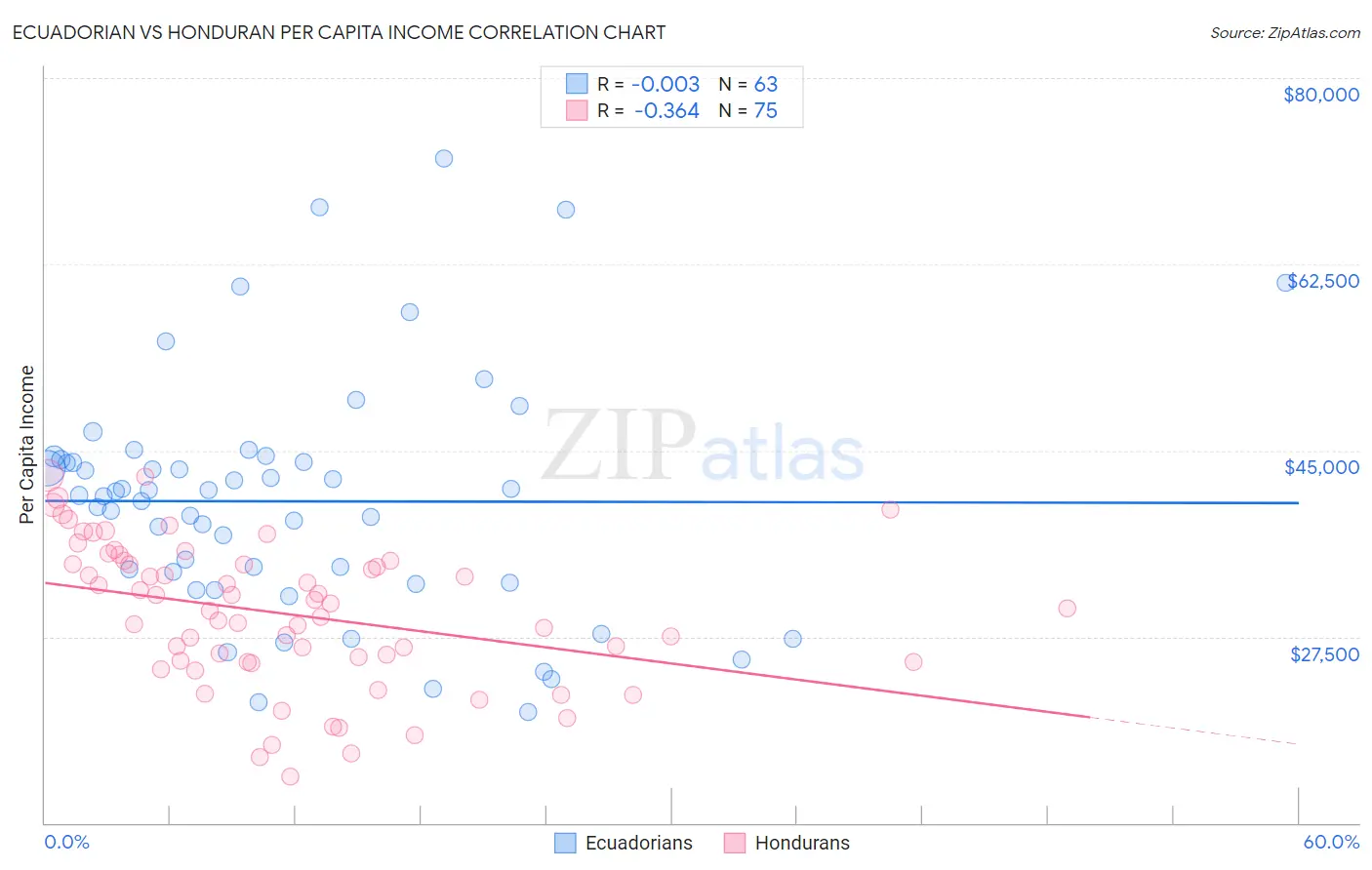 Ecuadorian vs Honduran Per Capita Income