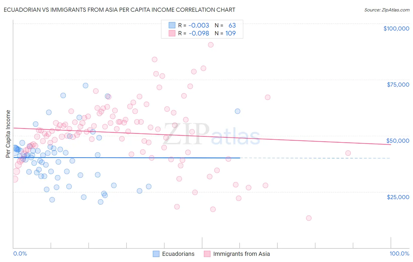 Ecuadorian vs Immigrants from Asia Per Capita Income