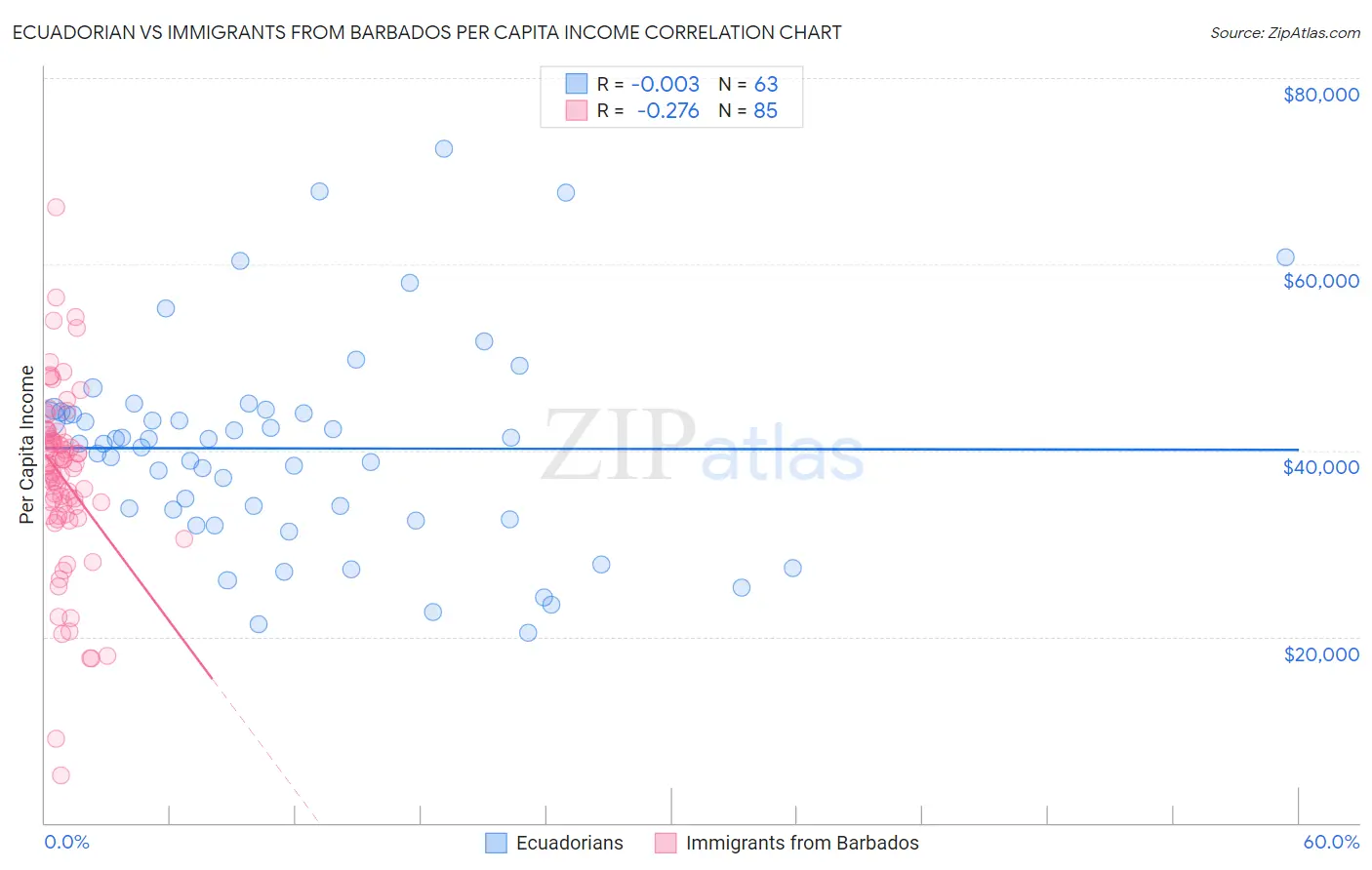 Ecuadorian vs Immigrants from Barbados Per Capita Income