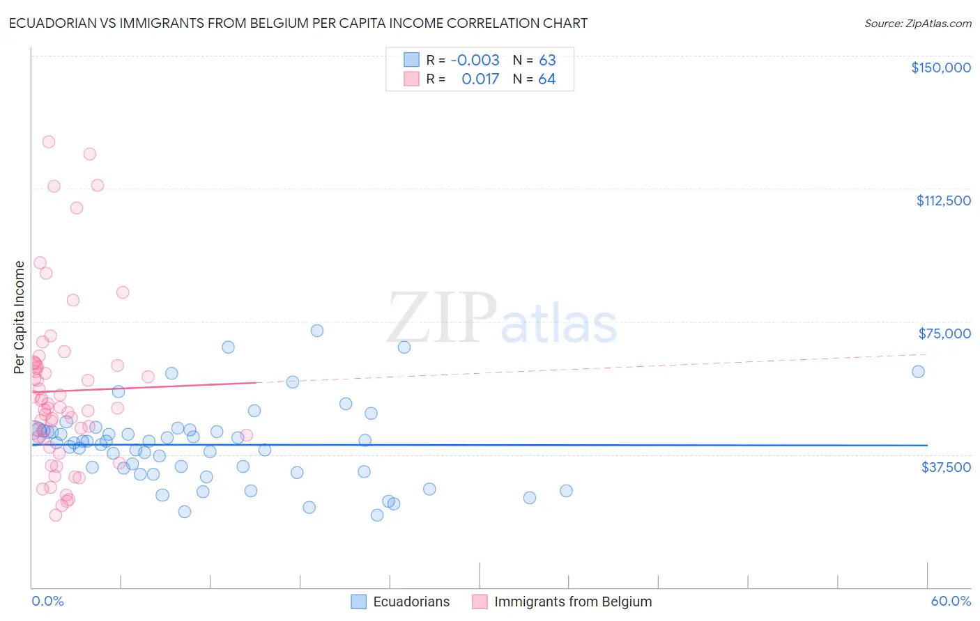 Ecuadorian vs Immigrants from Belgium Per Capita Income