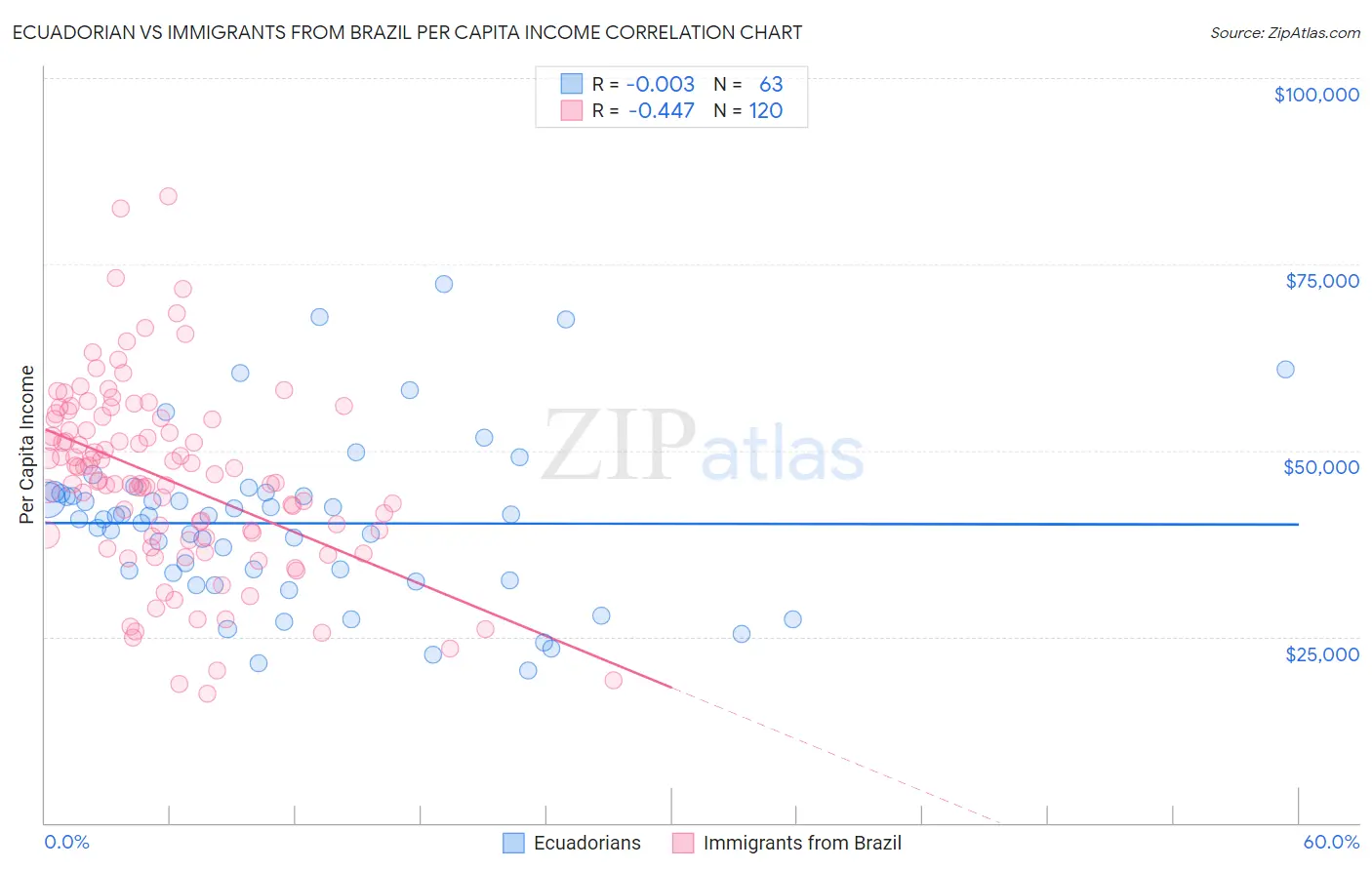 Ecuadorian vs Immigrants from Brazil Per Capita Income